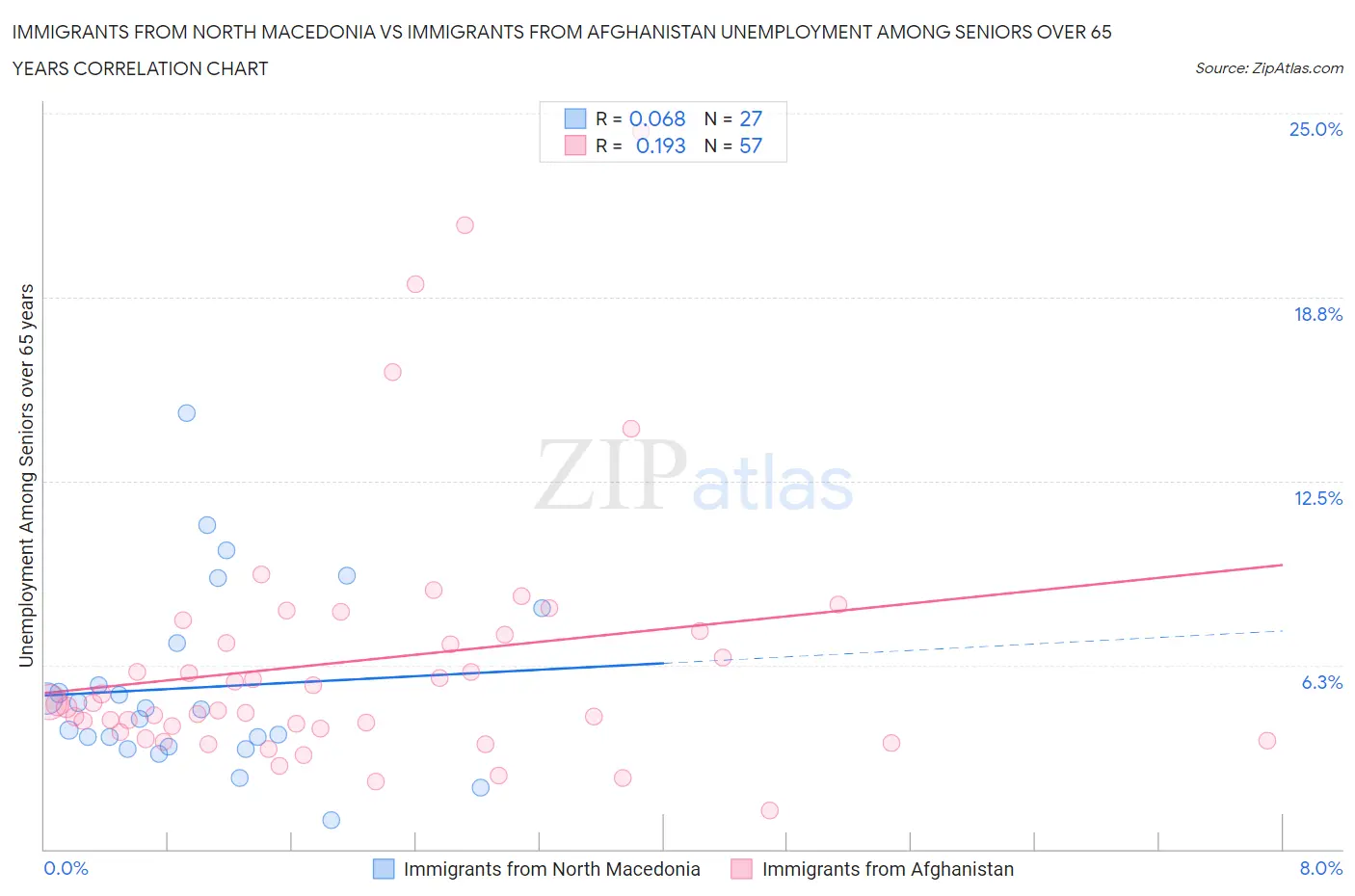 Immigrants from North Macedonia vs Immigrants from Afghanistan Unemployment Among Seniors over 65 years