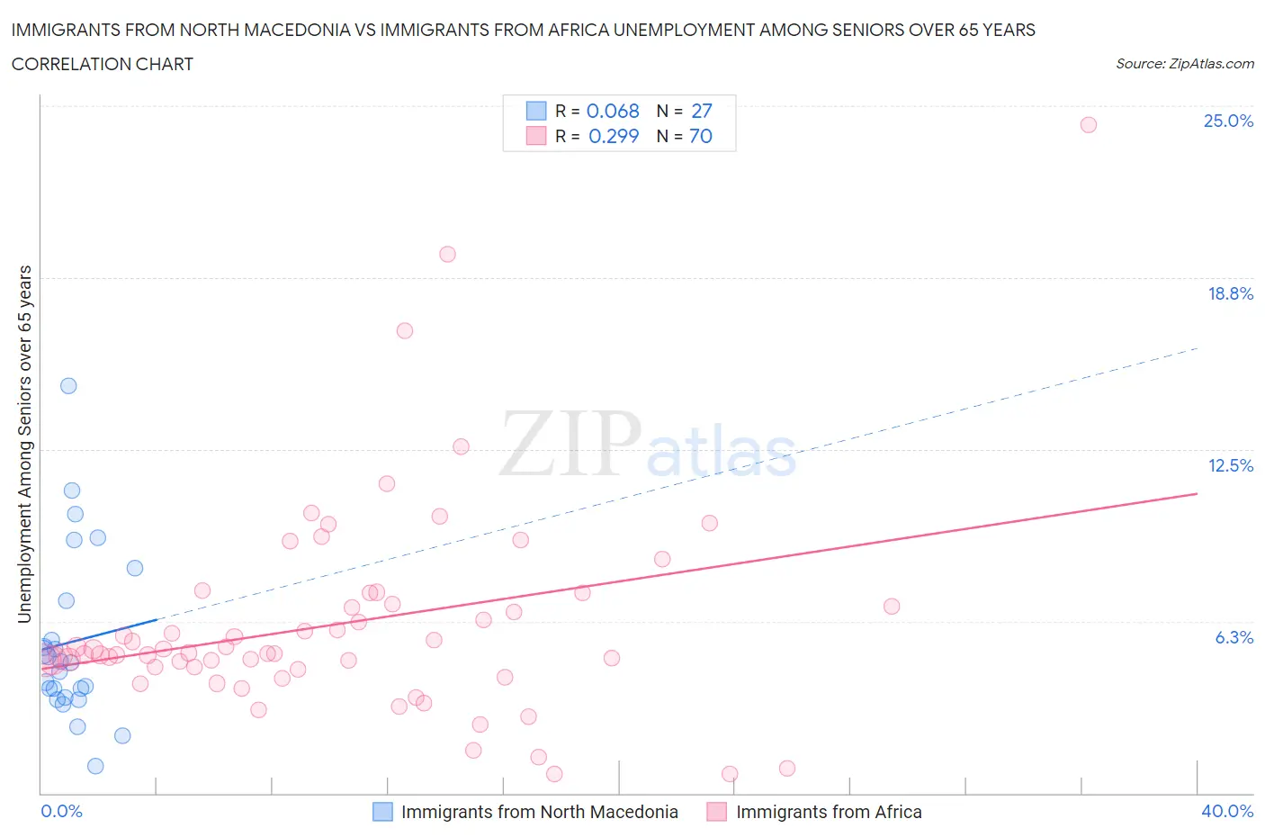 Immigrants from North Macedonia vs Immigrants from Africa Unemployment Among Seniors over 65 years