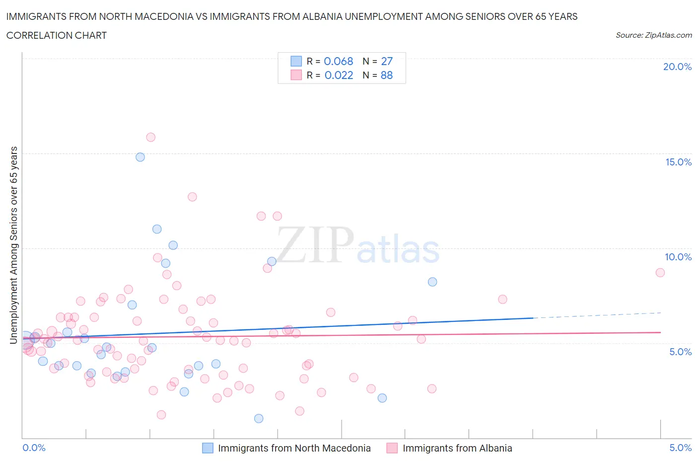 Immigrants from North Macedonia vs Immigrants from Albania Unemployment Among Seniors over 65 years