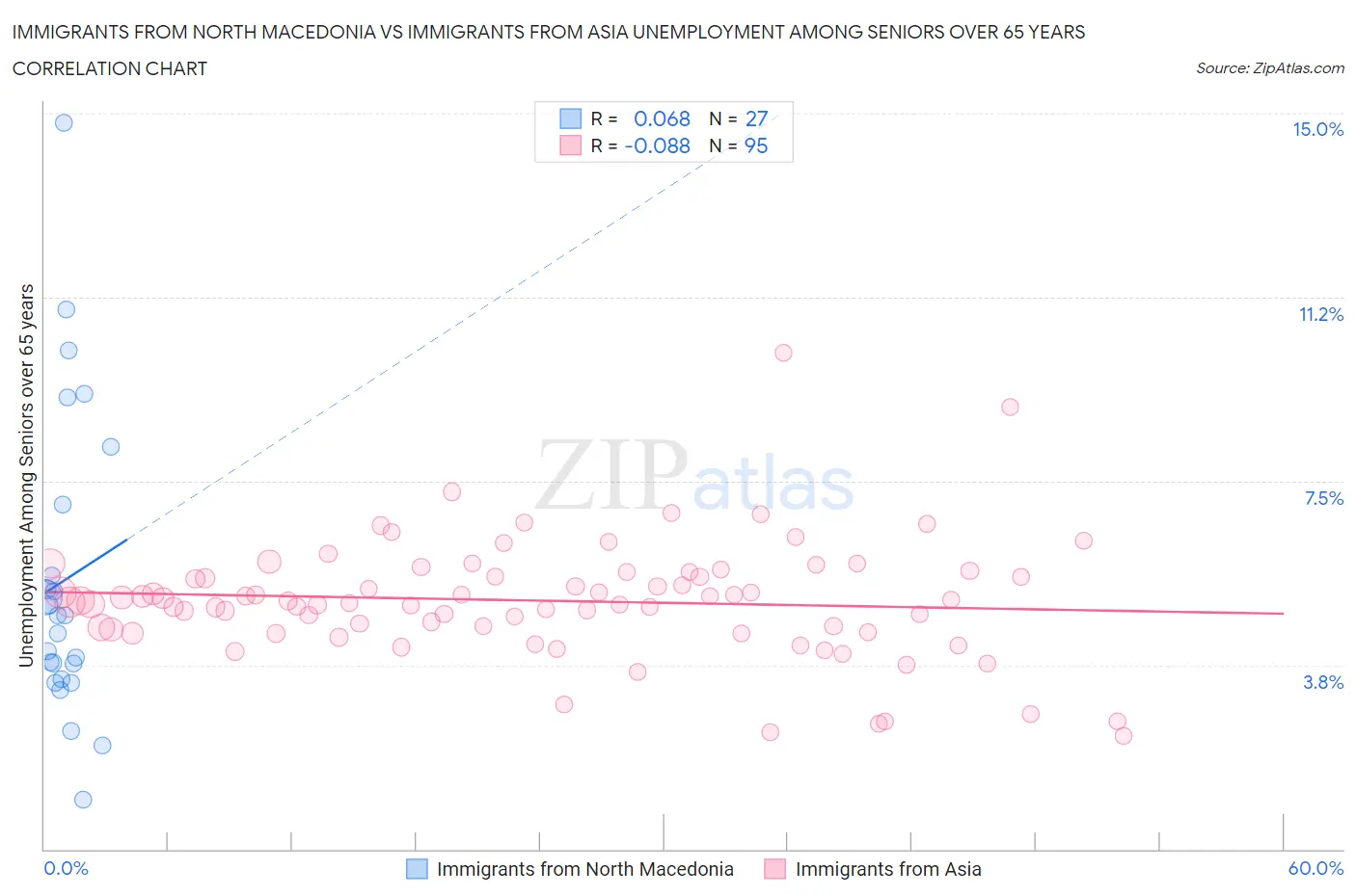 Immigrants from North Macedonia vs Immigrants from Asia Unemployment Among Seniors over 65 years