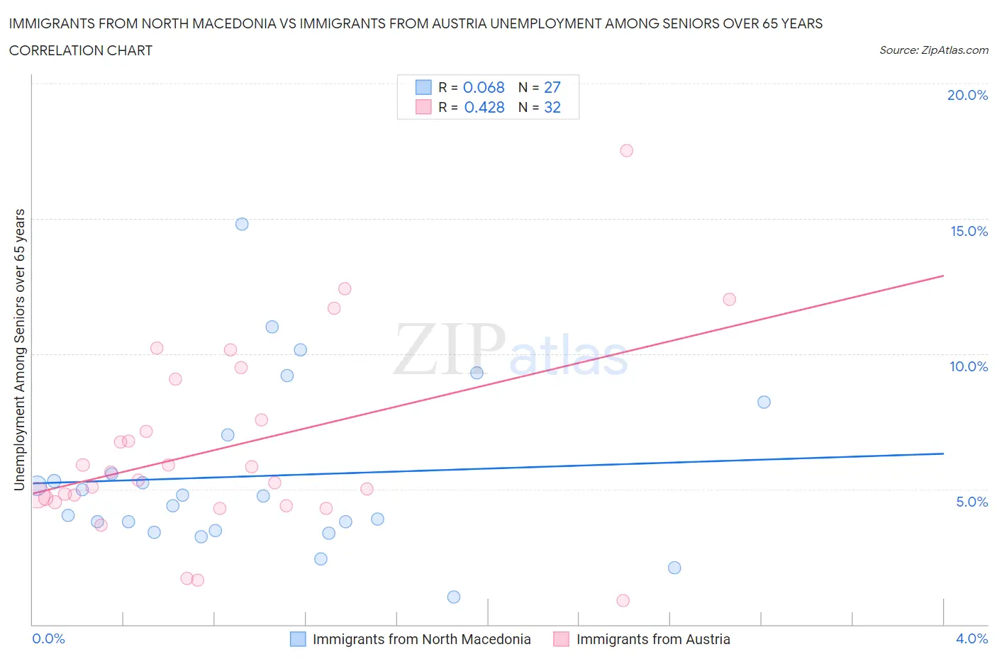 Immigrants from North Macedonia vs Immigrants from Austria Unemployment Among Seniors over 65 years