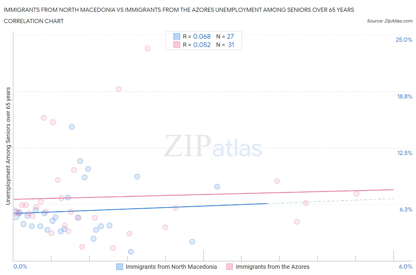 Immigrants from North Macedonia vs Immigrants from the Azores Unemployment Among Seniors over 65 years