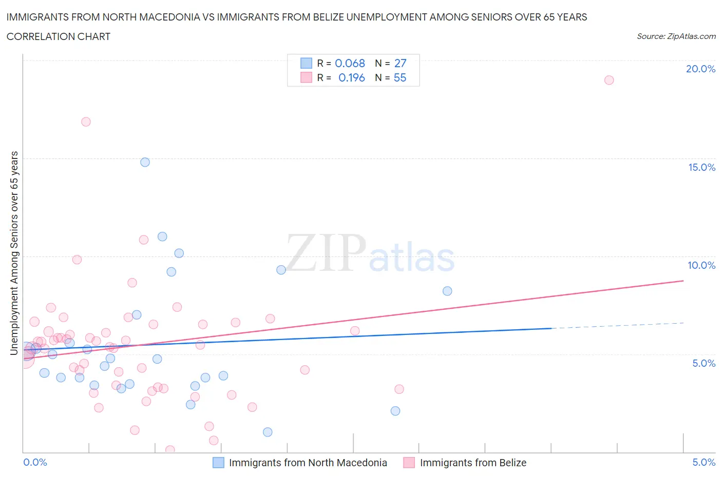 Immigrants from North Macedonia vs Immigrants from Belize Unemployment Among Seniors over 65 years