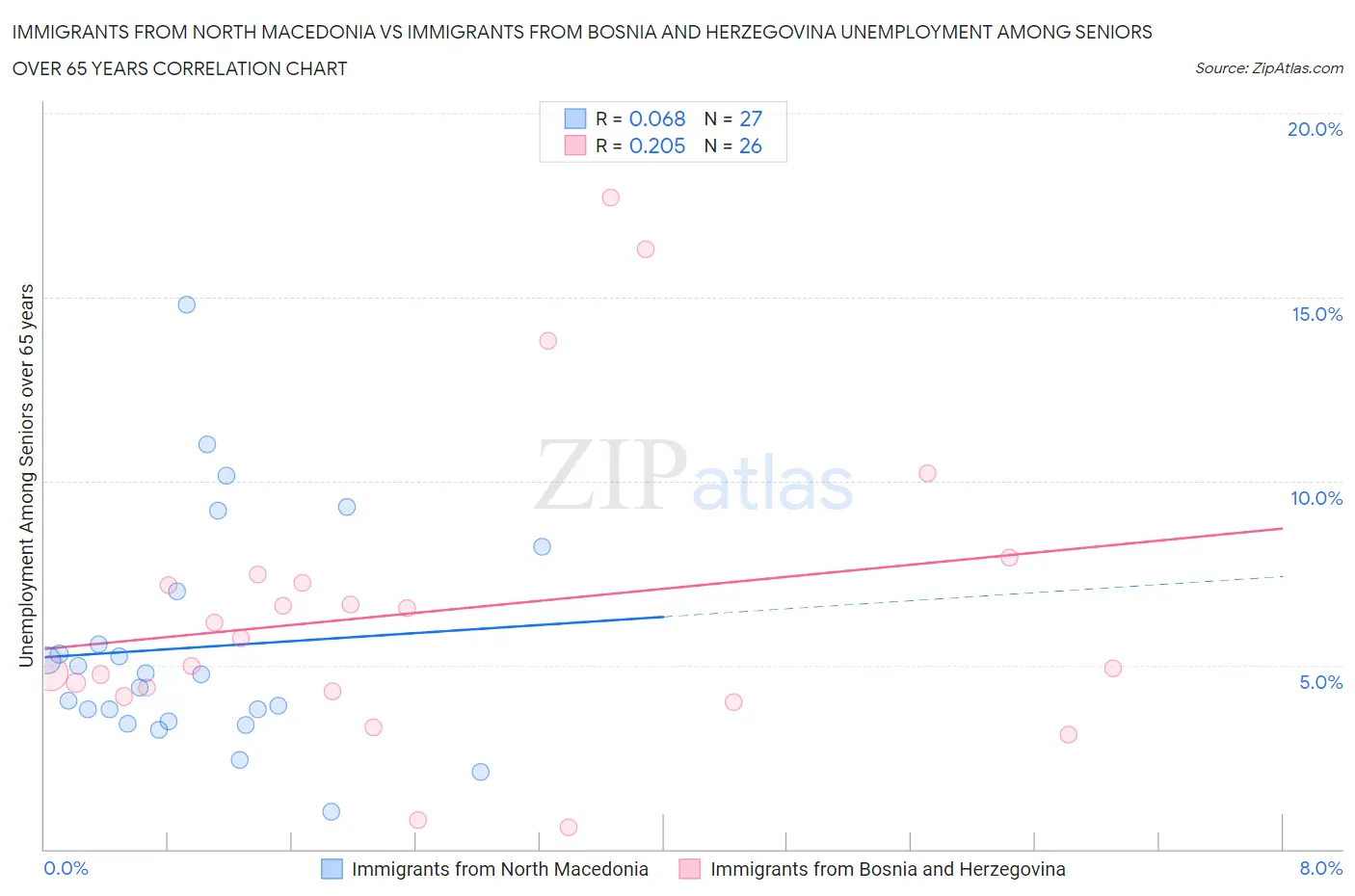 Immigrants from North Macedonia vs Immigrants from Bosnia and Herzegovina Unemployment Among Seniors over 65 years