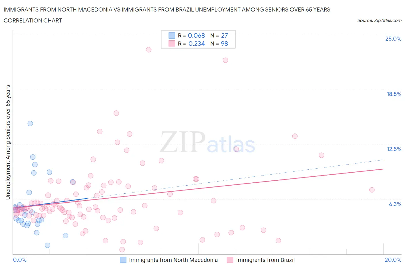 Immigrants from North Macedonia vs Immigrants from Brazil Unemployment Among Seniors over 65 years