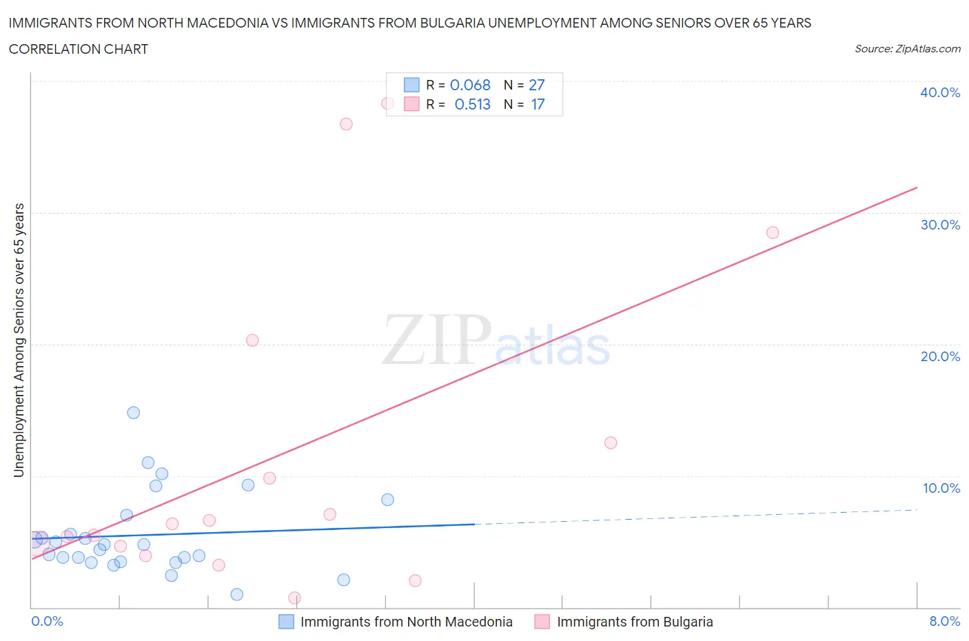 Immigrants from North Macedonia vs Immigrants from Bulgaria Unemployment Among Seniors over 65 years