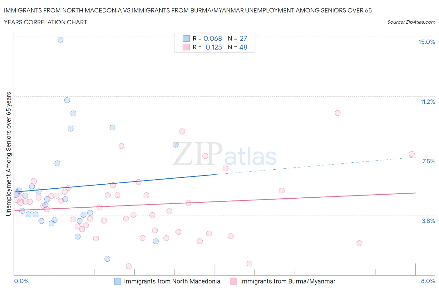 Immigrants from North Macedonia vs Immigrants from Burma/Myanmar Unemployment Among Seniors over 65 years