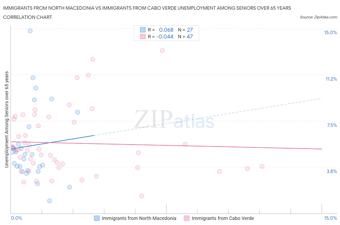 Immigrants from North Macedonia vs Immigrants from Cabo Verde Unemployment Among Seniors over 65 years