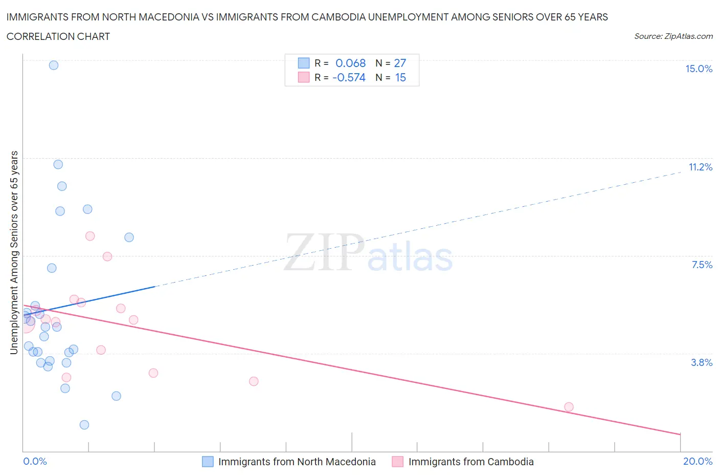 Immigrants from North Macedonia vs Immigrants from Cambodia Unemployment Among Seniors over 65 years