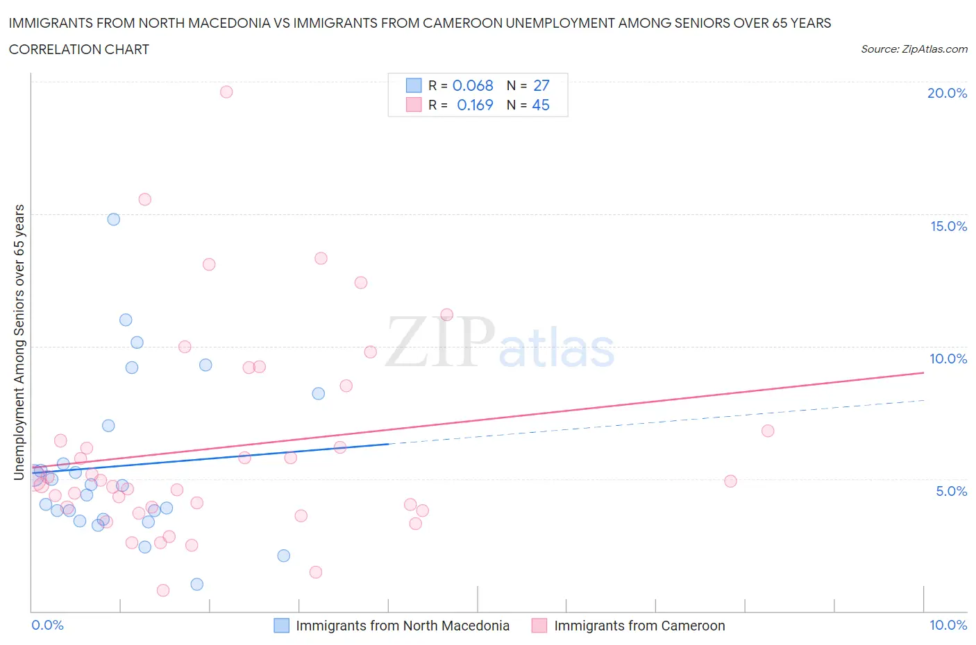 Immigrants from North Macedonia vs Immigrants from Cameroon Unemployment Among Seniors over 65 years