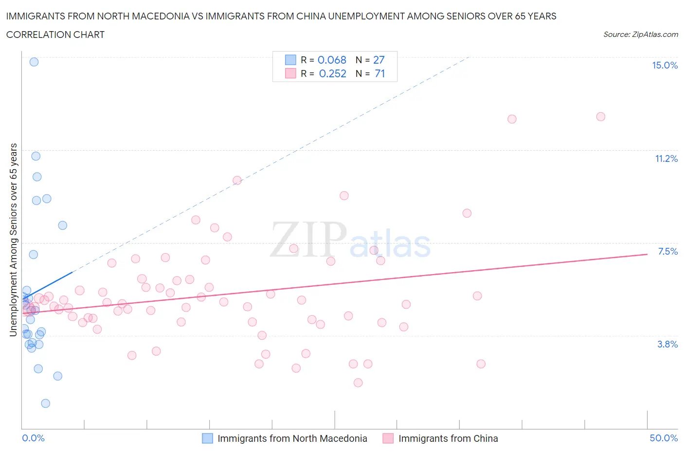 Immigrants from North Macedonia vs Immigrants from China Unemployment Among Seniors over 65 years