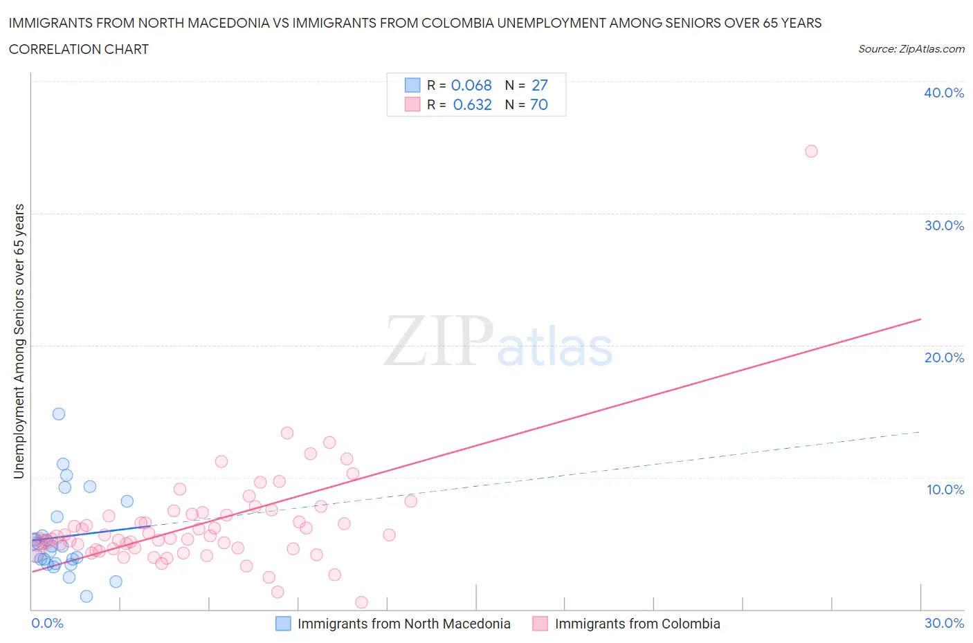 Immigrants from North Macedonia vs Immigrants from Colombia Unemployment Among Seniors over 65 years