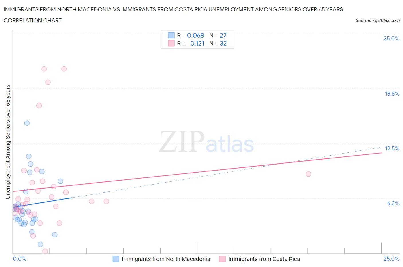 Immigrants from North Macedonia vs Immigrants from Costa Rica Unemployment Among Seniors over 65 years