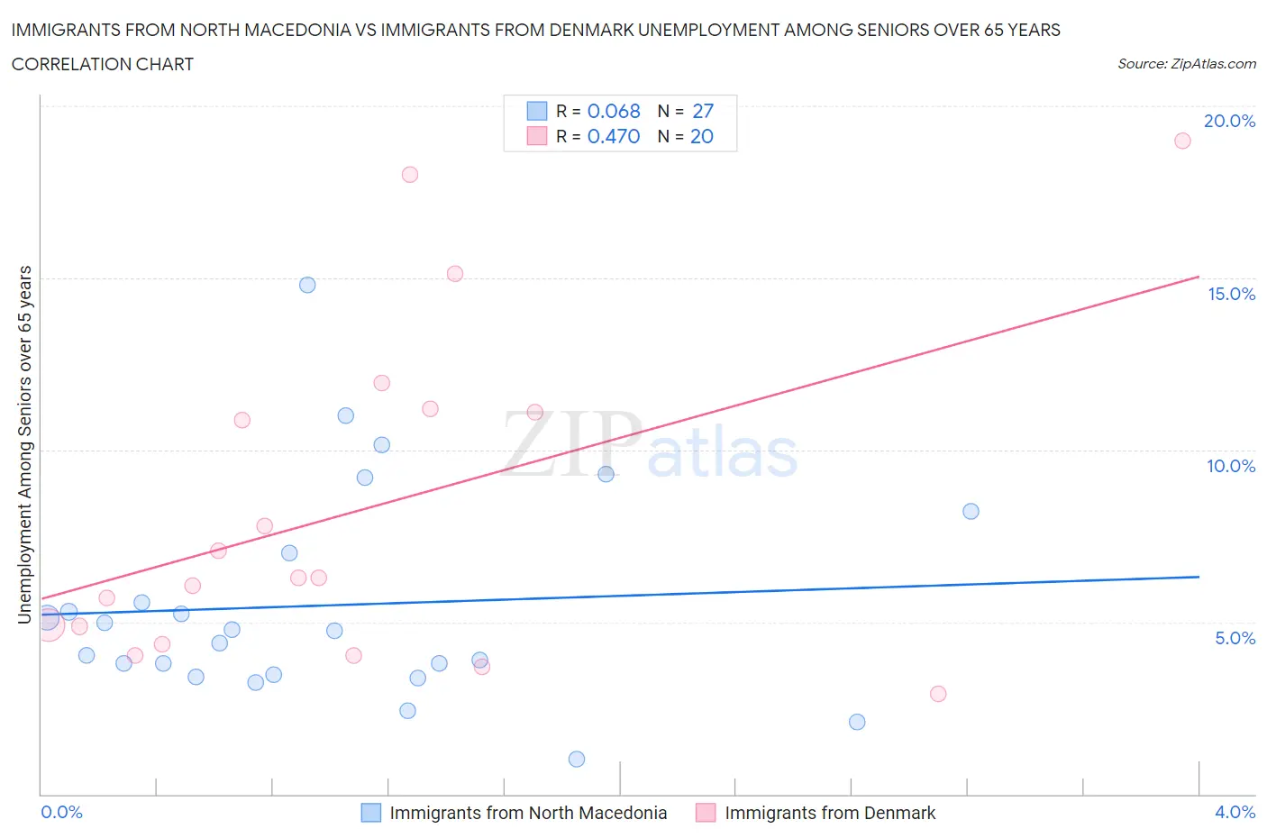 Immigrants from North Macedonia vs Immigrants from Denmark Unemployment Among Seniors over 65 years