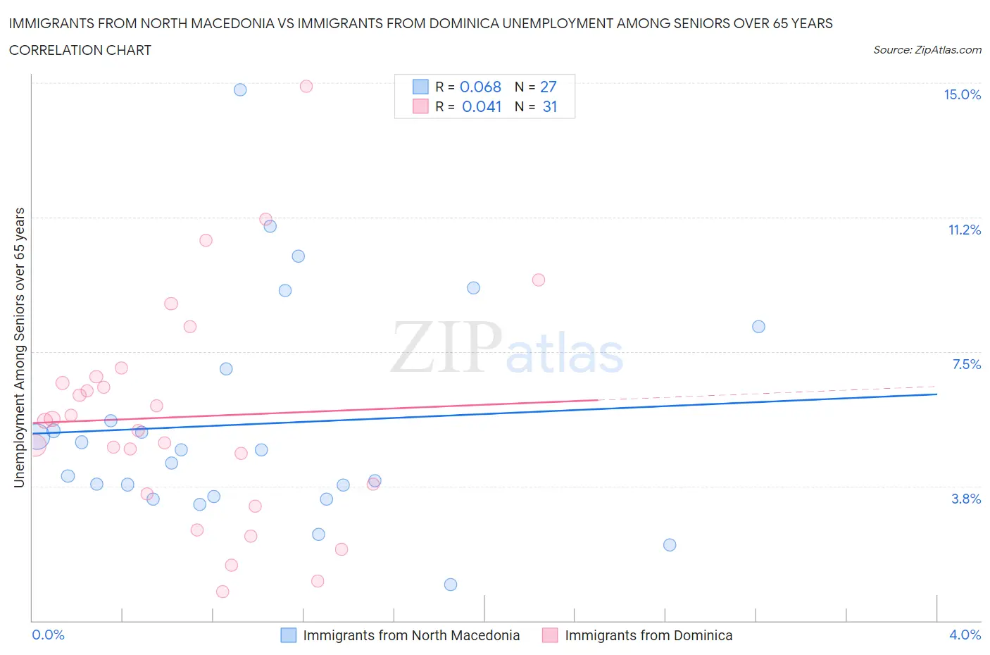 Immigrants from North Macedonia vs Immigrants from Dominica Unemployment Among Seniors over 65 years