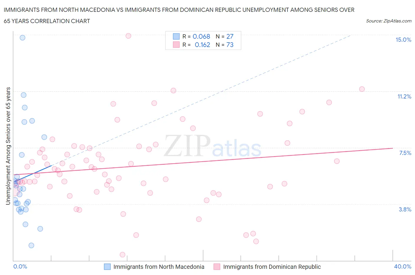 Immigrants from North Macedonia vs Immigrants from Dominican Republic Unemployment Among Seniors over 65 years