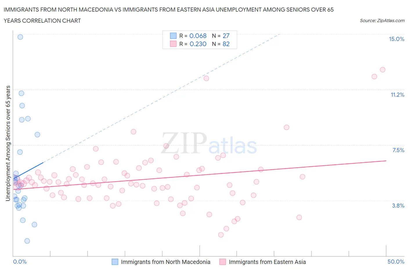 Immigrants from North Macedonia vs Immigrants from Eastern Asia Unemployment Among Seniors over 65 years