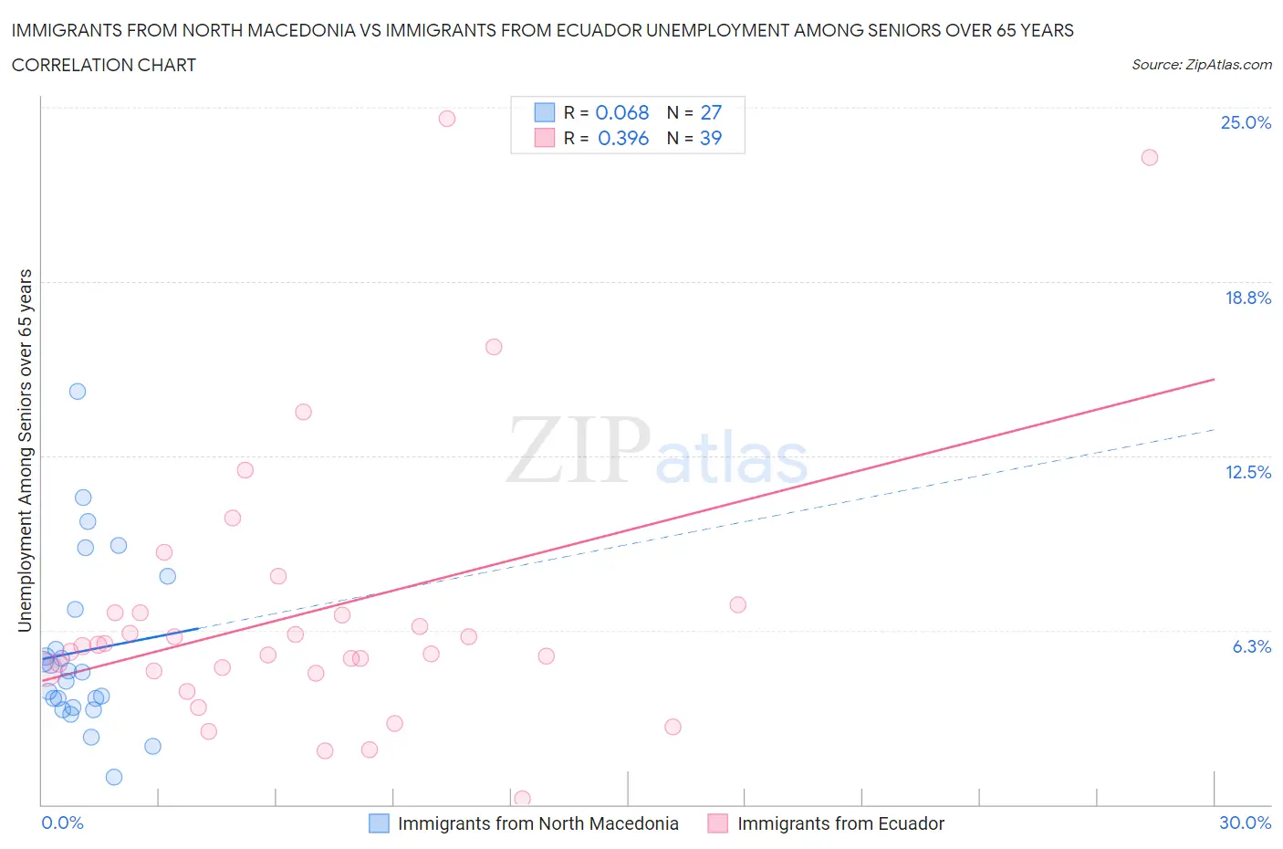 Immigrants from North Macedonia vs Immigrants from Ecuador Unemployment Among Seniors over 65 years