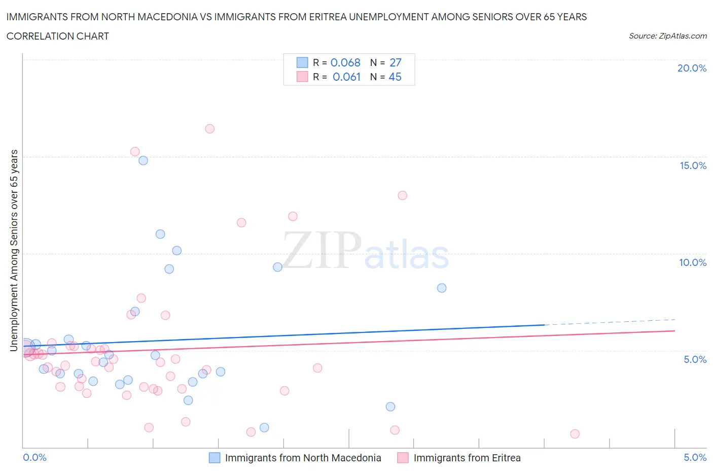 Immigrants from North Macedonia vs Immigrants from Eritrea Unemployment Among Seniors over 65 years