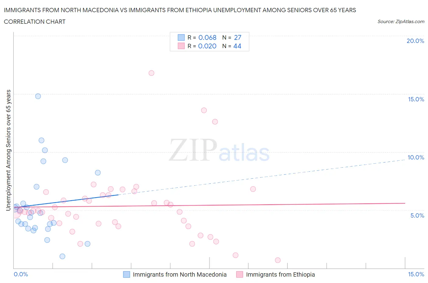 Immigrants from North Macedonia vs Immigrants from Ethiopia Unemployment Among Seniors over 65 years