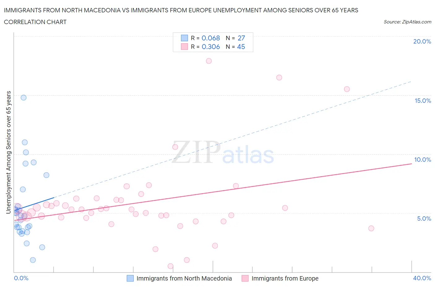 Immigrants from North Macedonia vs Immigrants from Europe Unemployment Among Seniors over 65 years