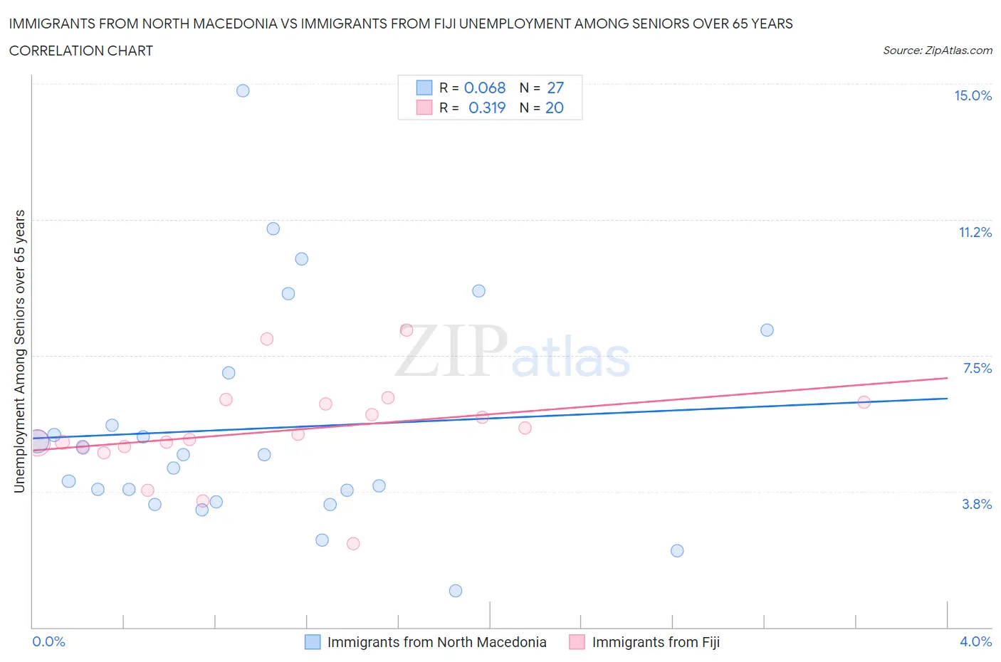 Immigrants from North Macedonia vs Immigrants from Fiji Unemployment Among Seniors over 65 years