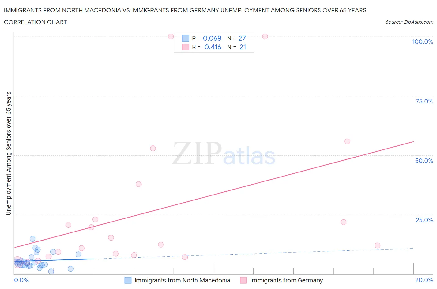 Immigrants from North Macedonia vs Immigrants from Germany Unemployment Among Seniors over 65 years