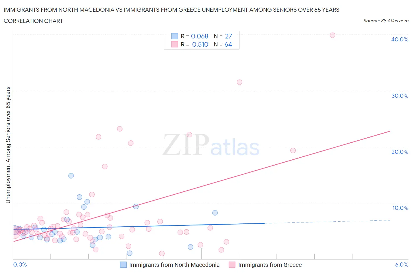 Immigrants from North Macedonia vs Immigrants from Greece Unemployment Among Seniors over 65 years