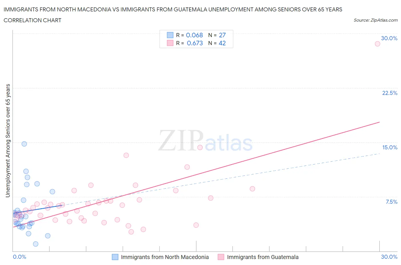 Immigrants from North Macedonia vs Immigrants from Guatemala Unemployment Among Seniors over 65 years