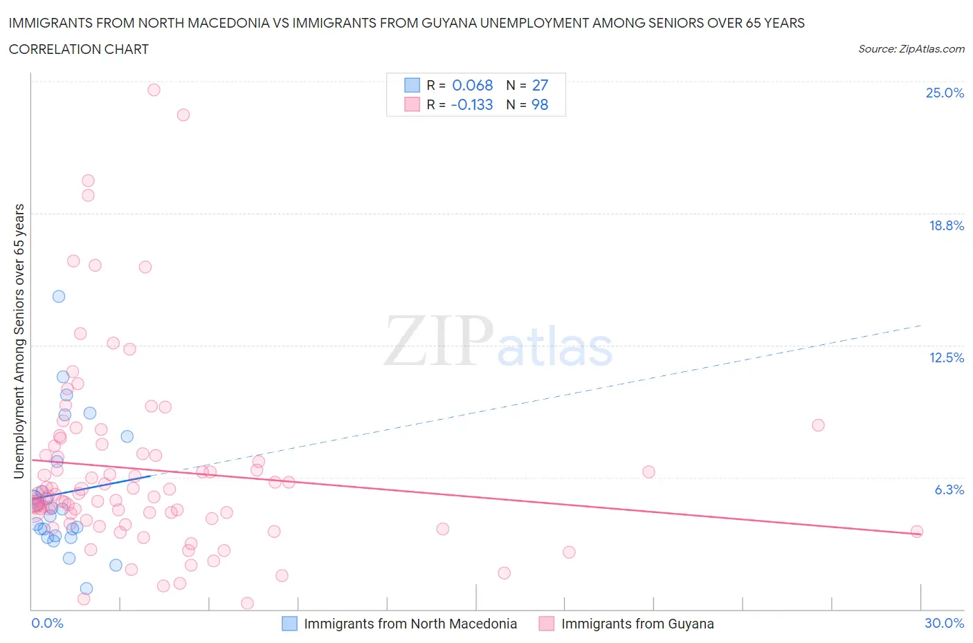 Immigrants from North Macedonia vs Immigrants from Guyana Unemployment Among Seniors over 65 years