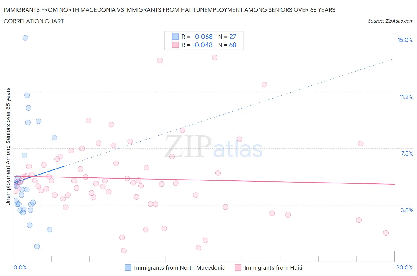 Immigrants from North Macedonia vs Immigrants from Haiti Unemployment Among Seniors over 65 years