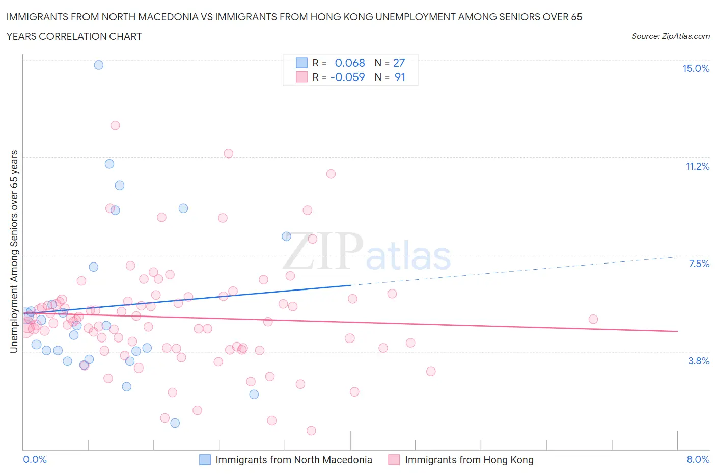 Immigrants from North Macedonia vs Immigrants from Hong Kong Unemployment Among Seniors over 65 years