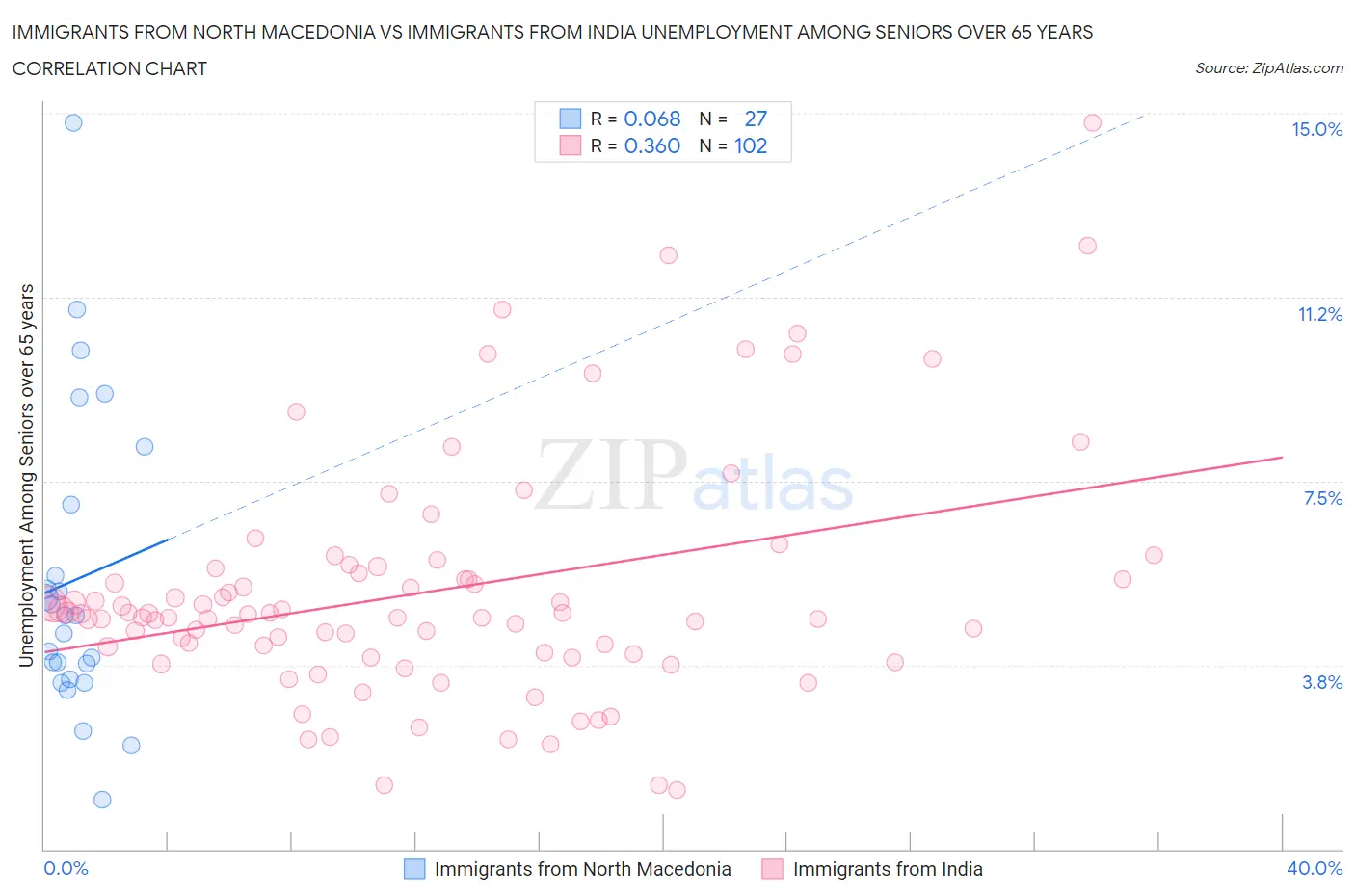 Immigrants from North Macedonia vs Immigrants from India Unemployment Among Seniors over 65 years