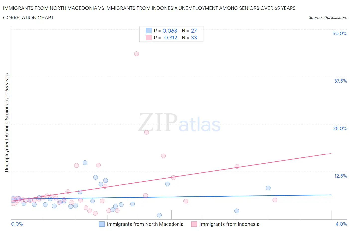 Immigrants from North Macedonia vs Immigrants from Indonesia Unemployment Among Seniors over 65 years