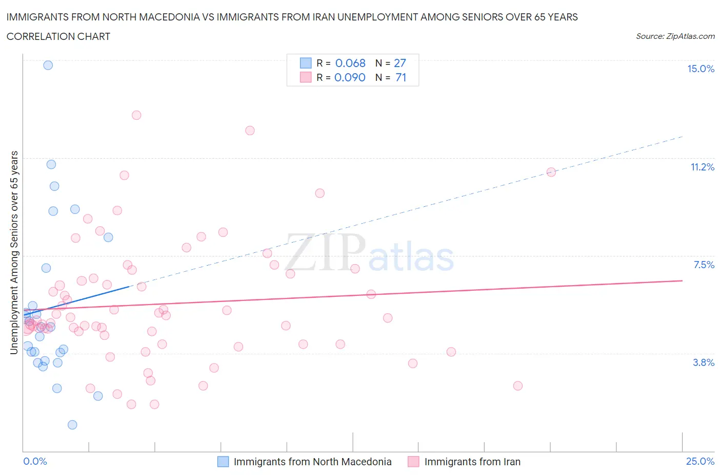 Immigrants from North Macedonia vs Immigrants from Iran Unemployment Among Seniors over 65 years