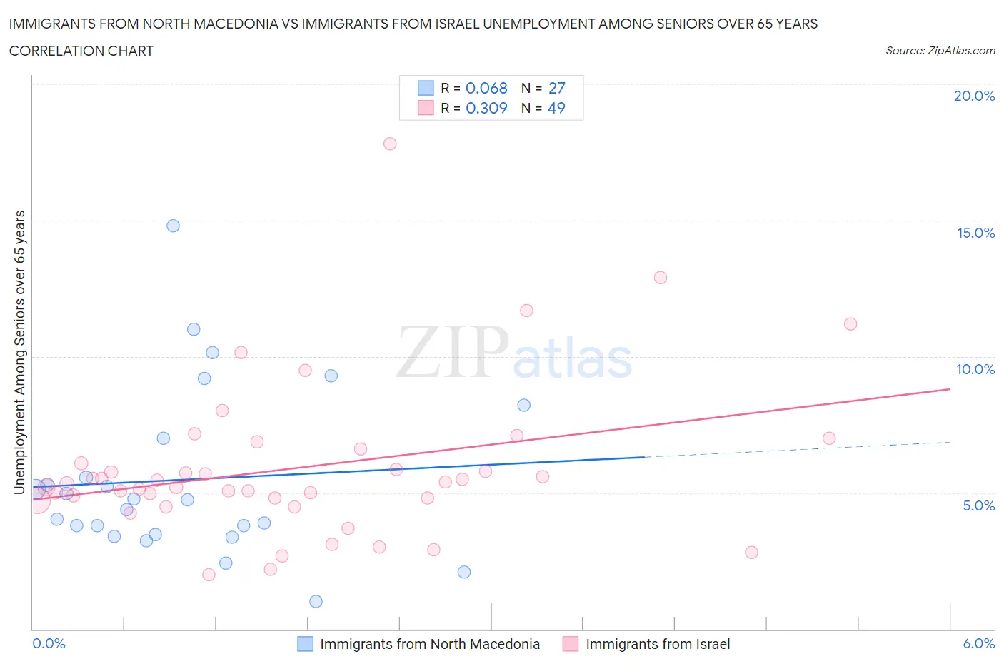 Immigrants from North Macedonia vs Immigrants from Israel Unemployment Among Seniors over 65 years