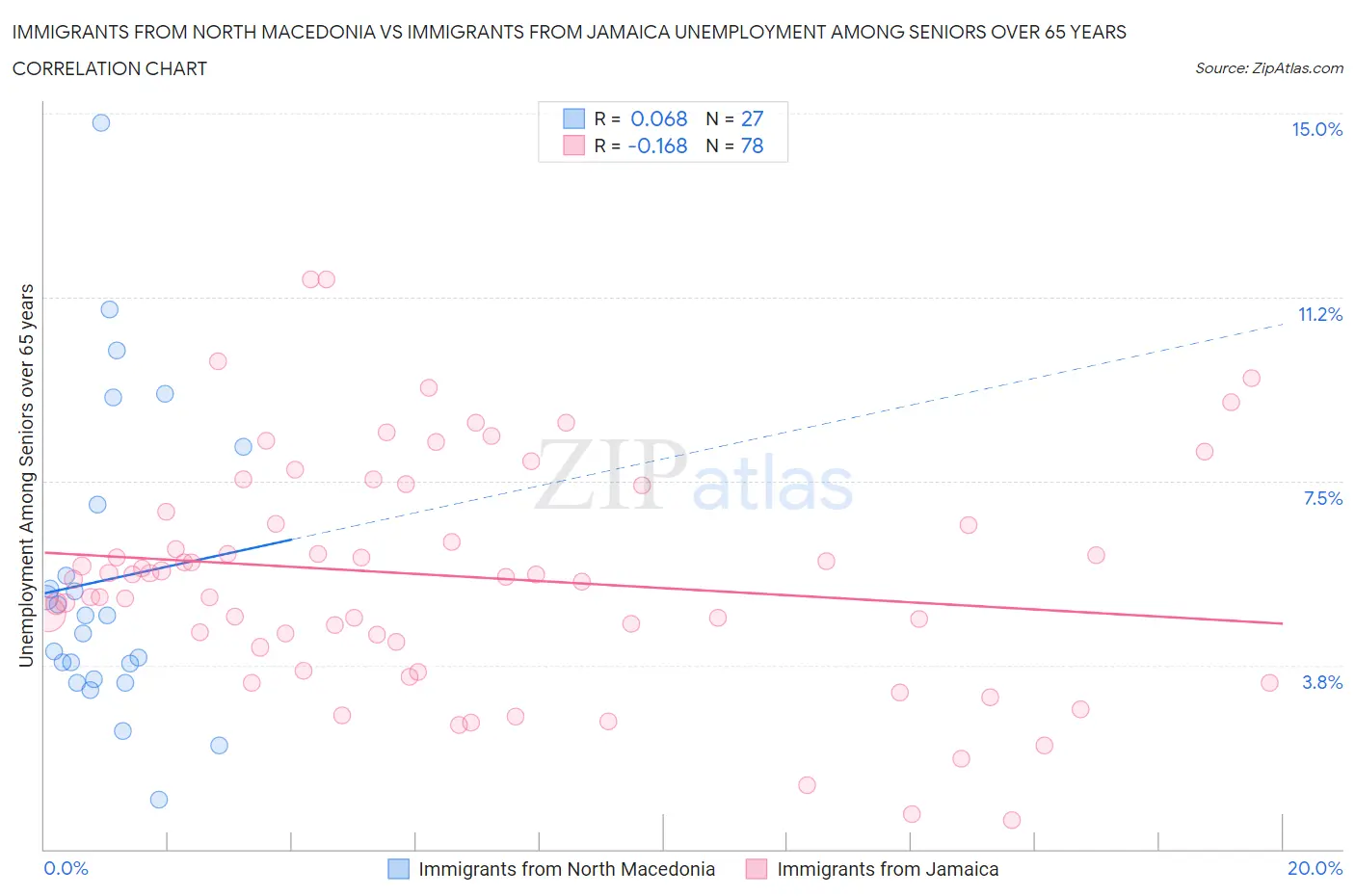 Immigrants from North Macedonia vs Immigrants from Jamaica Unemployment Among Seniors over 65 years