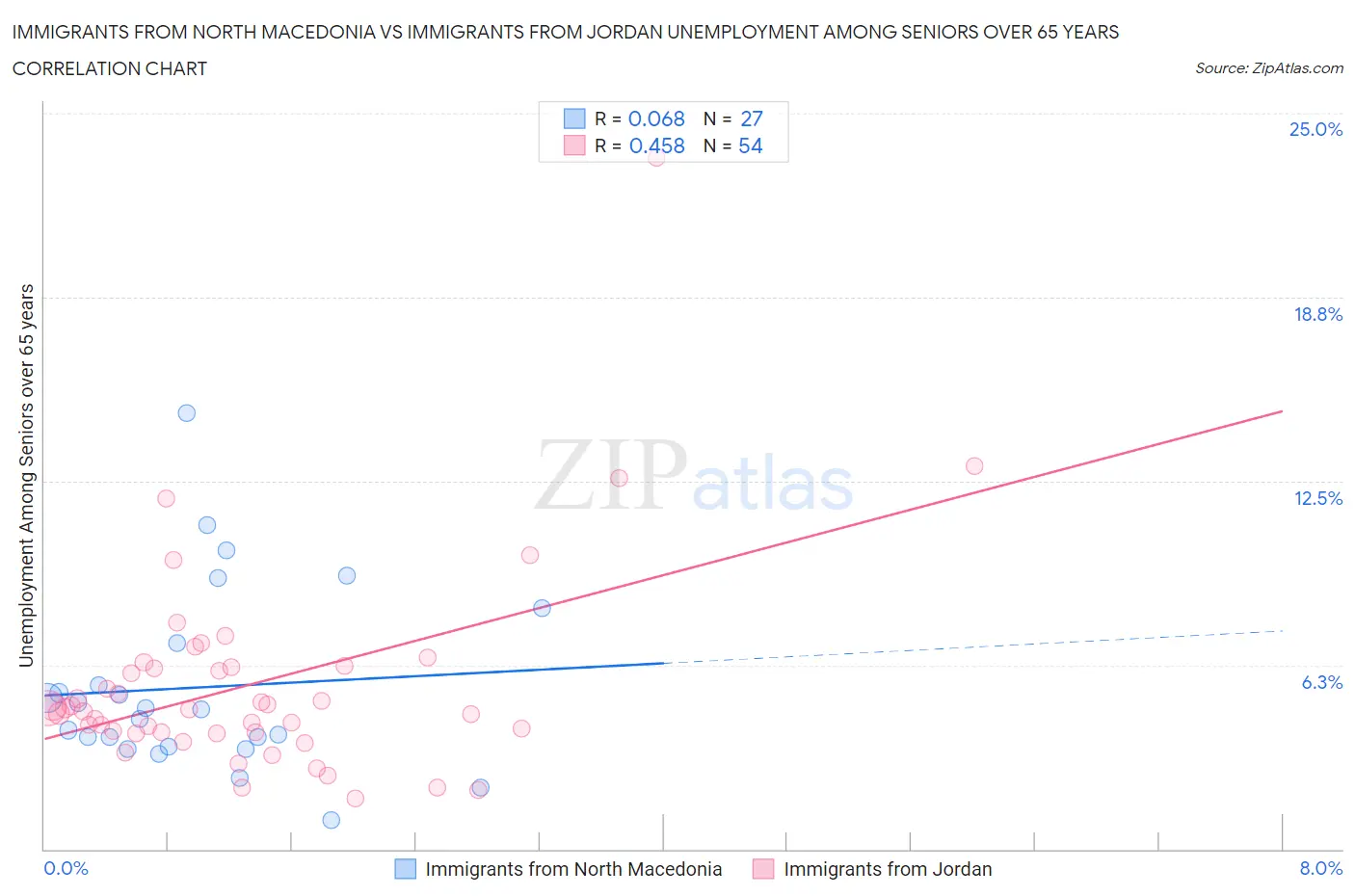 Immigrants from North Macedonia vs Immigrants from Jordan Unemployment Among Seniors over 65 years