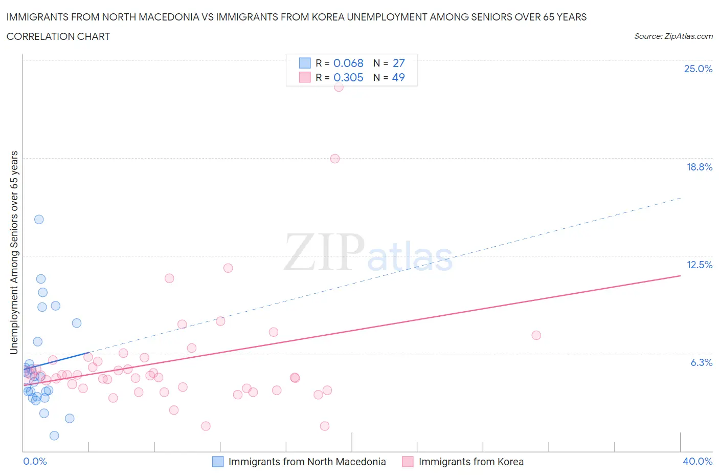 Immigrants from North Macedonia vs Immigrants from Korea Unemployment Among Seniors over 65 years