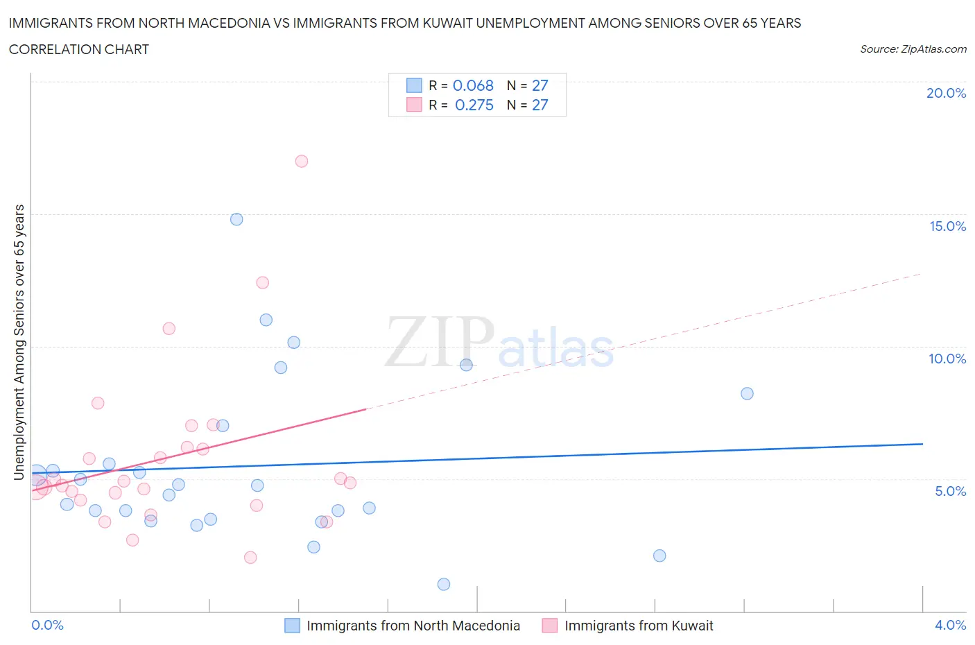 Immigrants from North Macedonia vs Immigrants from Kuwait Unemployment Among Seniors over 65 years