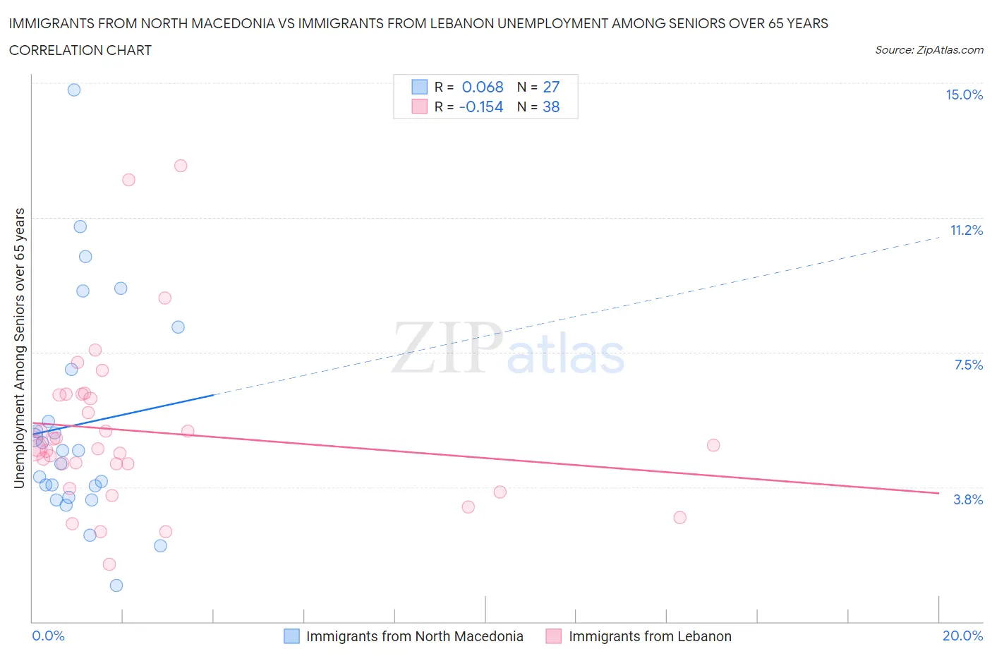 Immigrants from North Macedonia vs Immigrants from Lebanon Unemployment Among Seniors over 65 years