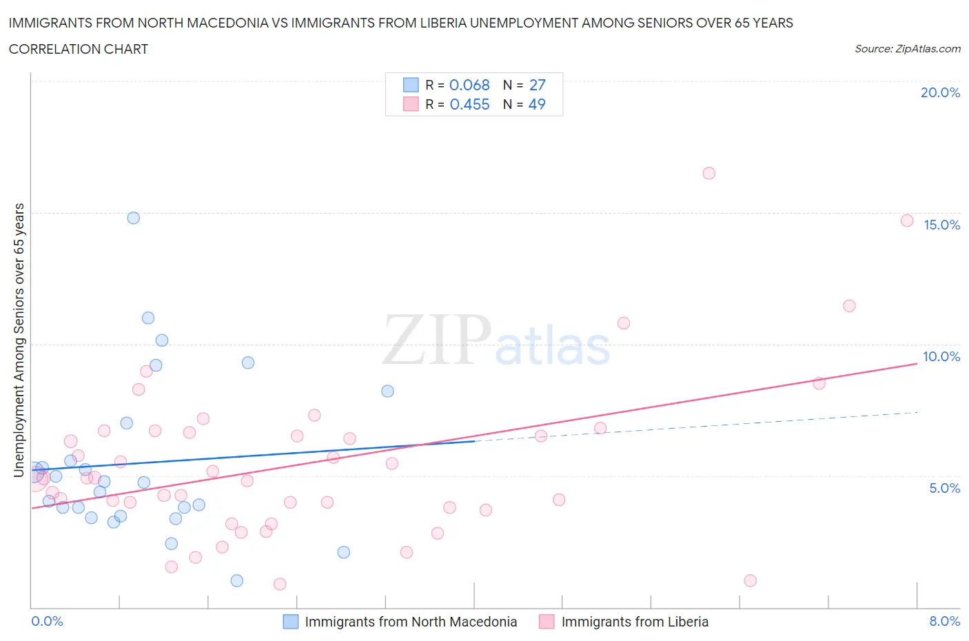 Immigrants from North Macedonia vs Immigrants from Liberia Unemployment Among Seniors over 65 years