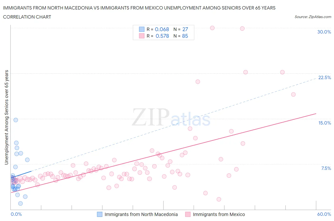 Immigrants from North Macedonia vs Immigrants from Mexico Unemployment Among Seniors over 65 years