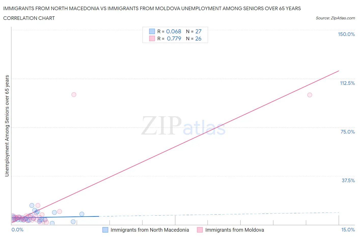 Immigrants from North Macedonia vs Immigrants from Moldova Unemployment Among Seniors over 65 years