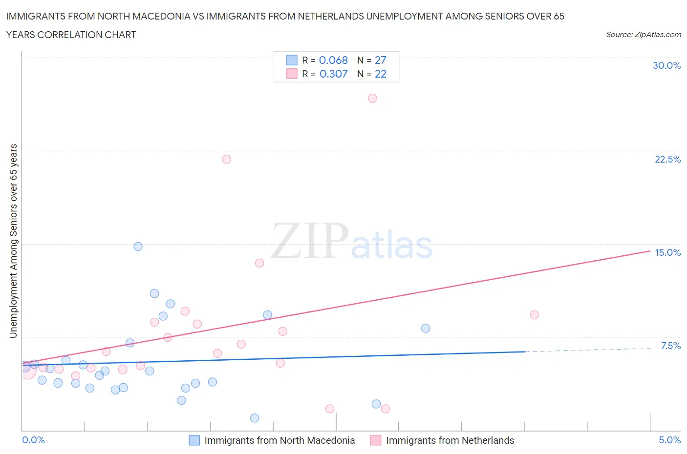 Immigrants from North Macedonia vs Immigrants from Netherlands Unemployment Among Seniors over 65 years