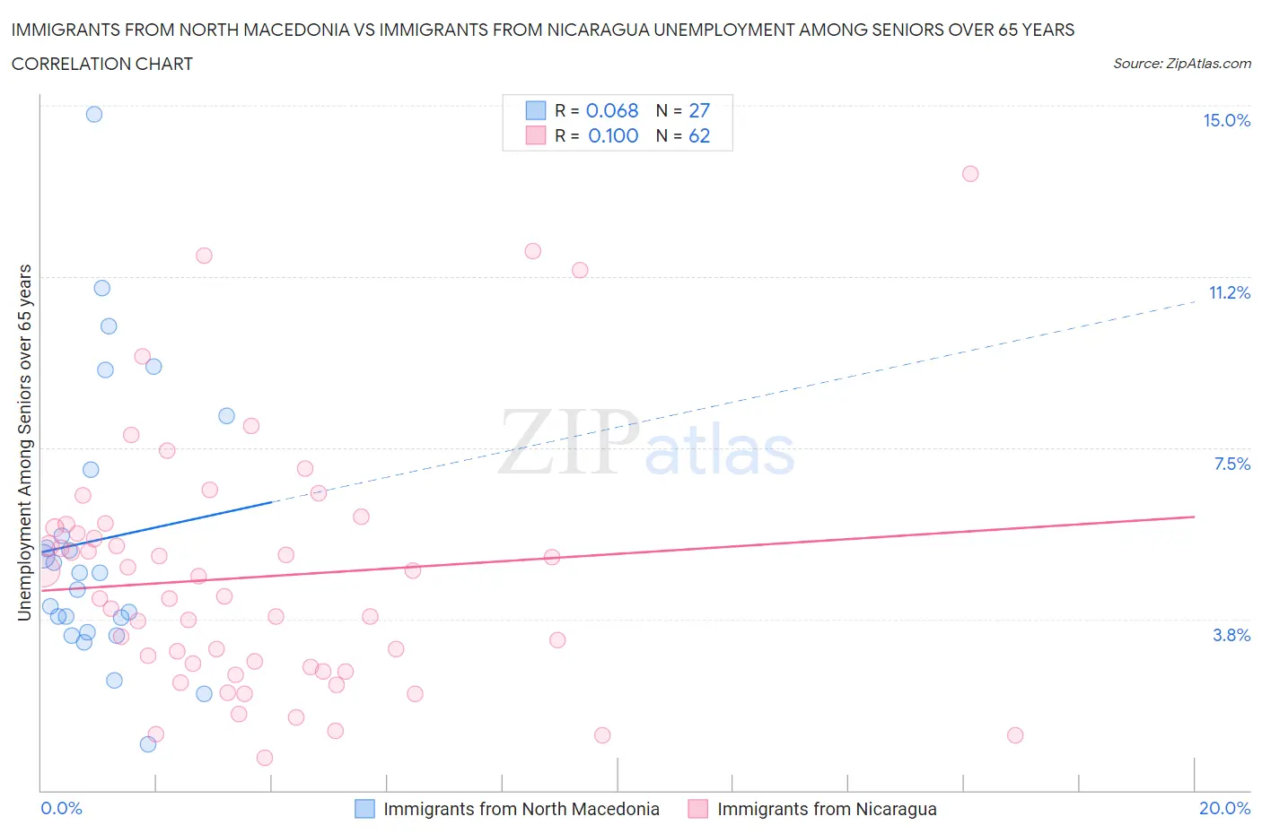 Immigrants from North Macedonia vs Immigrants from Nicaragua Unemployment Among Seniors over 65 years