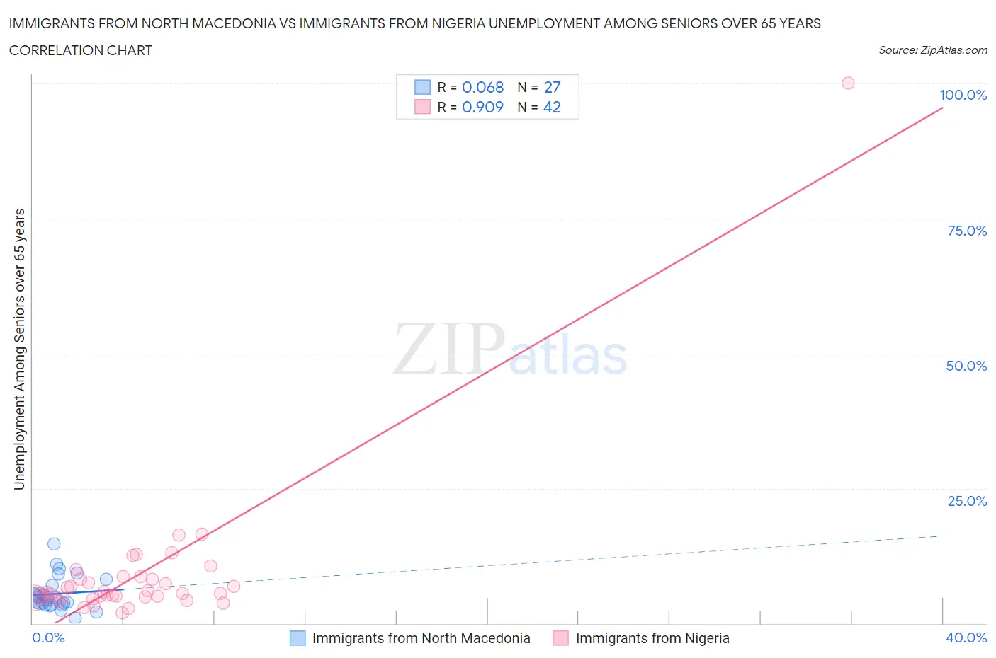 Immigrants from North Macedonia vs Immigrants from Nigeria Unemployment Among Seniors over 65 years