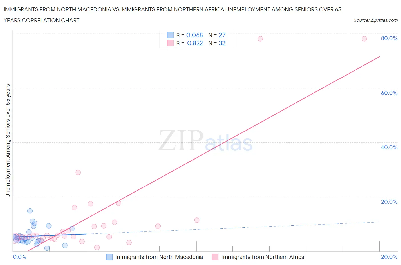Immigrants from North Macedonia vs Immigrants from Northern Africa Unemployment Among Seniors over 65 years