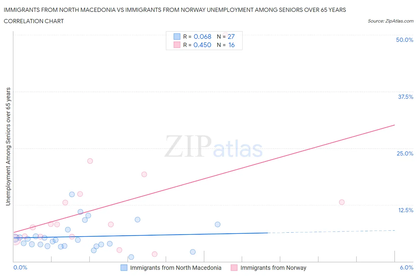 Immigrants from North Macedonia vs Immigrants from Norway Unemployment Among Seniors over 65 years