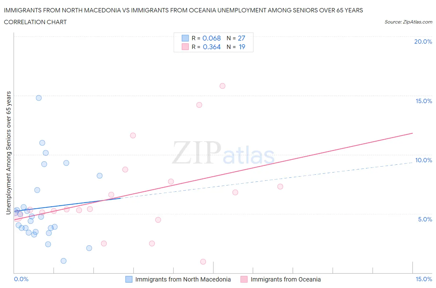 Immigrants from North Macedonia vs Immigrants from Oceania Unemployment Among Seniors over 65 years